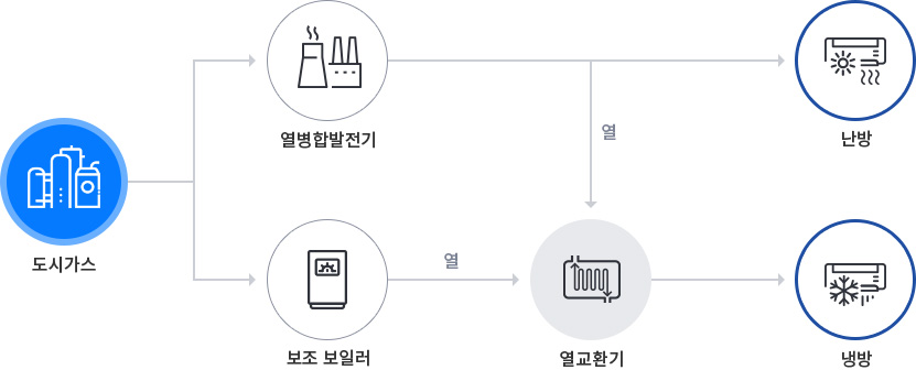 열병합 발전시스템의 개요점