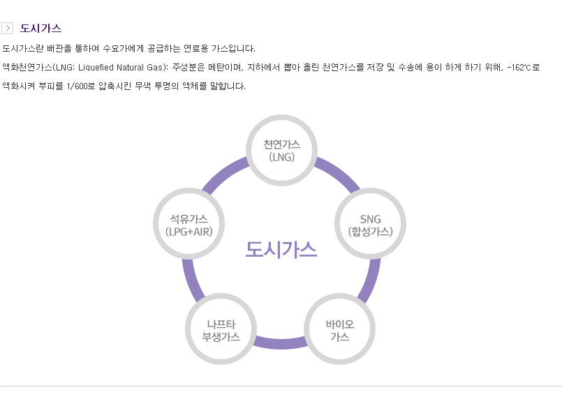 도시가스의 종류는 천연가스(LNG)와 SNG(합성가스)와 바이오가스와 나피트부생가스와 석유가스(LPG+AIR)이 있습니다