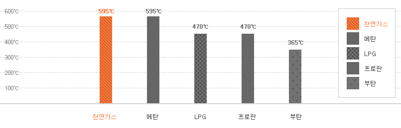 천연가스, 메탄, lpg, 프로판, 부탄 발화온도비교표입니다