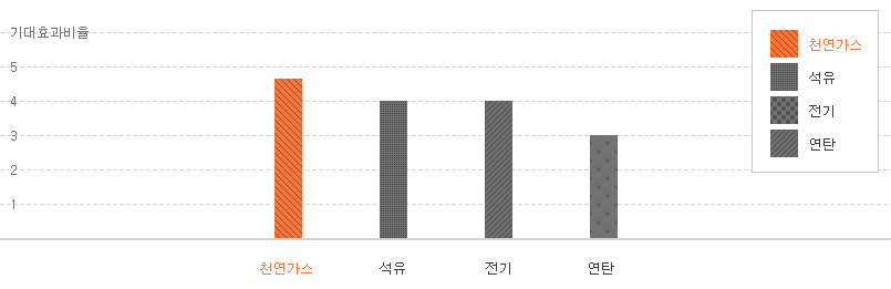 천연가스와 석유 전기 연탄의 비대효과비율 비교표입니다